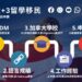 加拿大 留學 移民 2+3 (5大步驟) 簡易版 加拿大 留學移民2+3 (1)